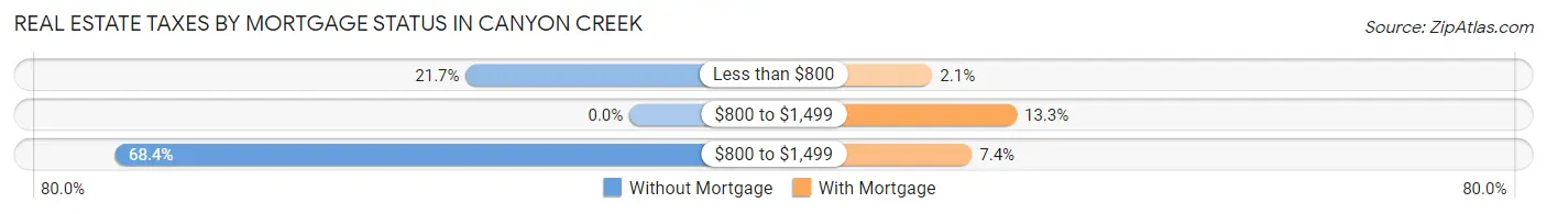 Real Estate Taxes by Mortgage Status in Canyon Creek