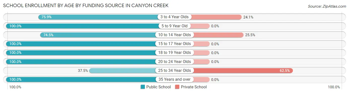 School Enrollment by Age by Funding Source in Canyon Creek