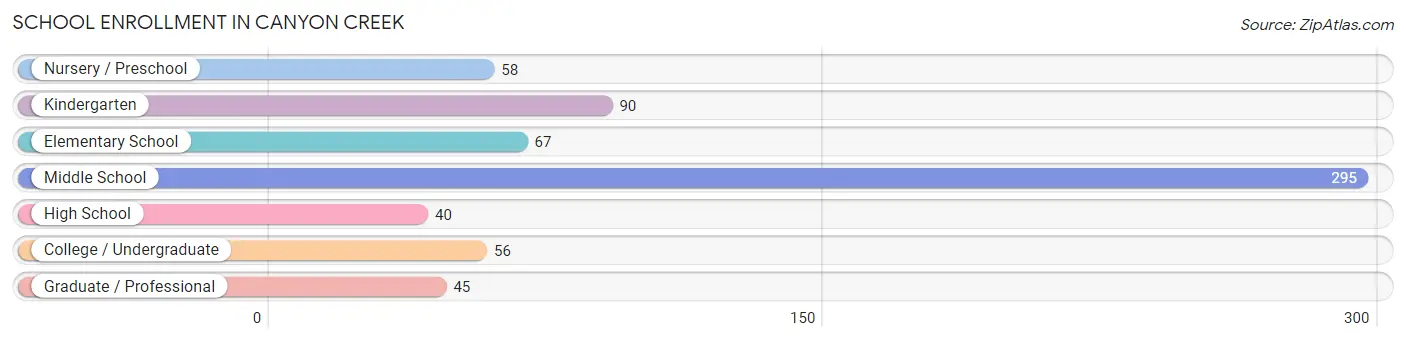 School Enrollment in Canyon Creek