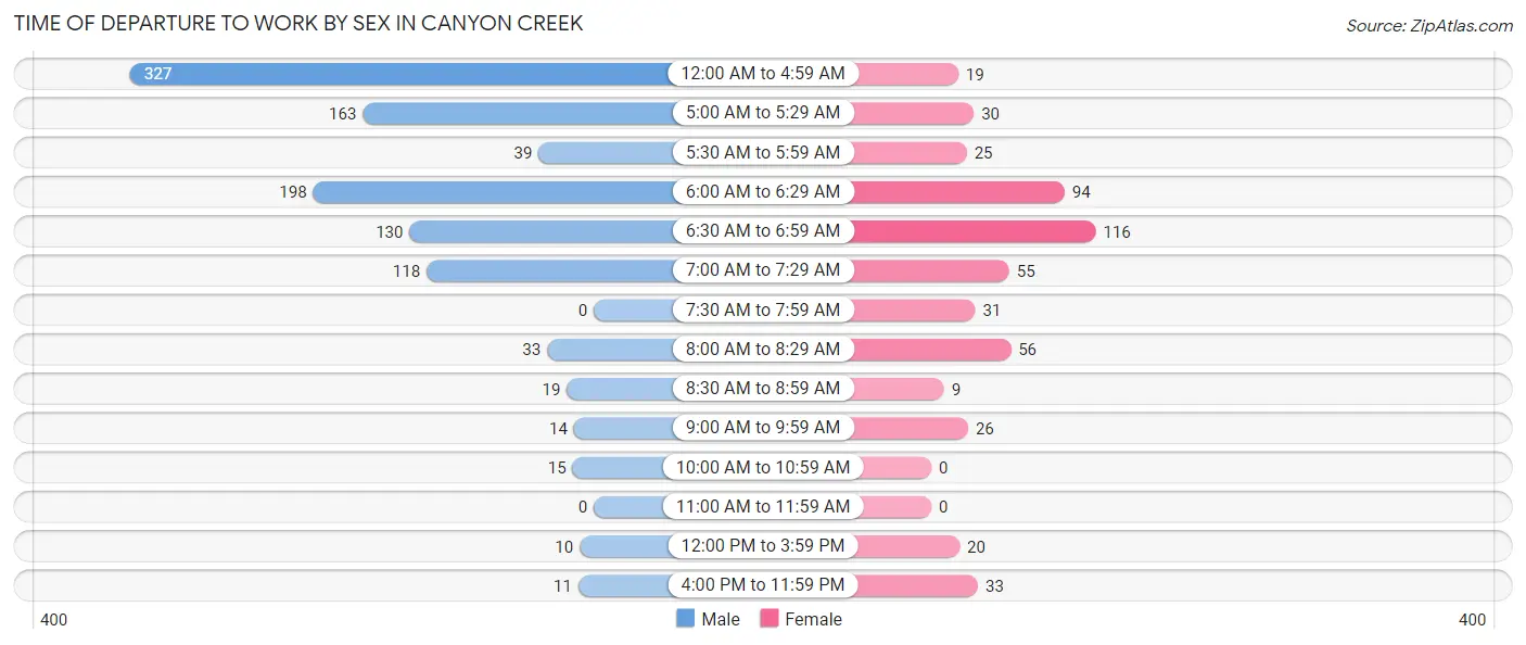 Time of Departure to Work by Sex in Canyon Creek