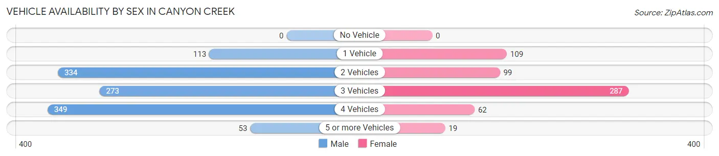 Vehicle Availability by Sex in Canyon Creek