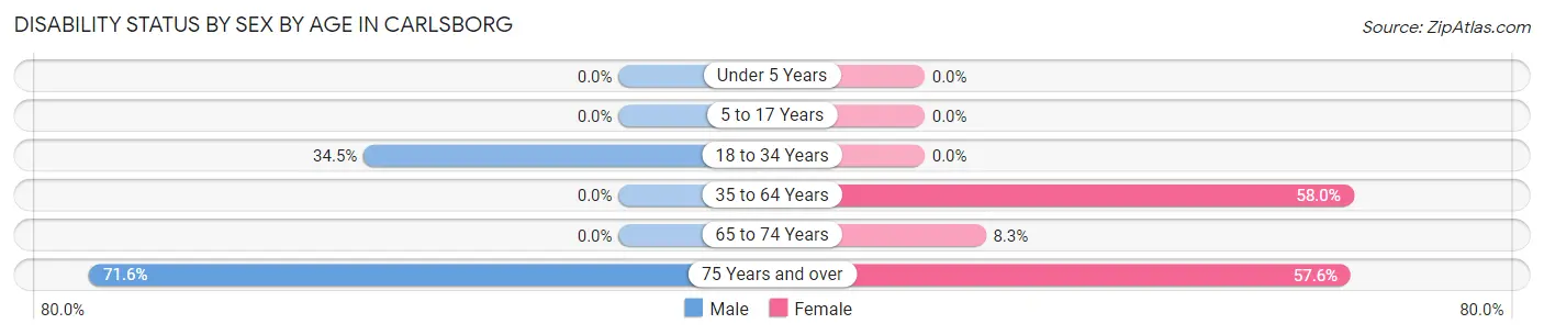Disability Status by Sex by Age in Carlsborg