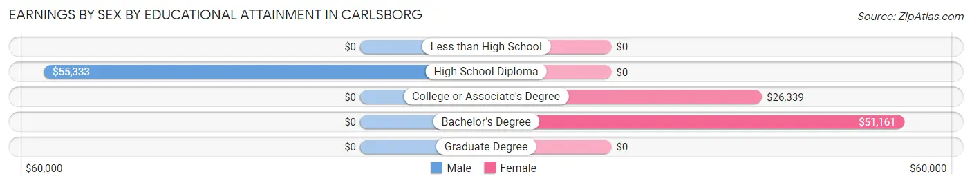 Earnings by Sex by Educational Attainment in Carlsborg