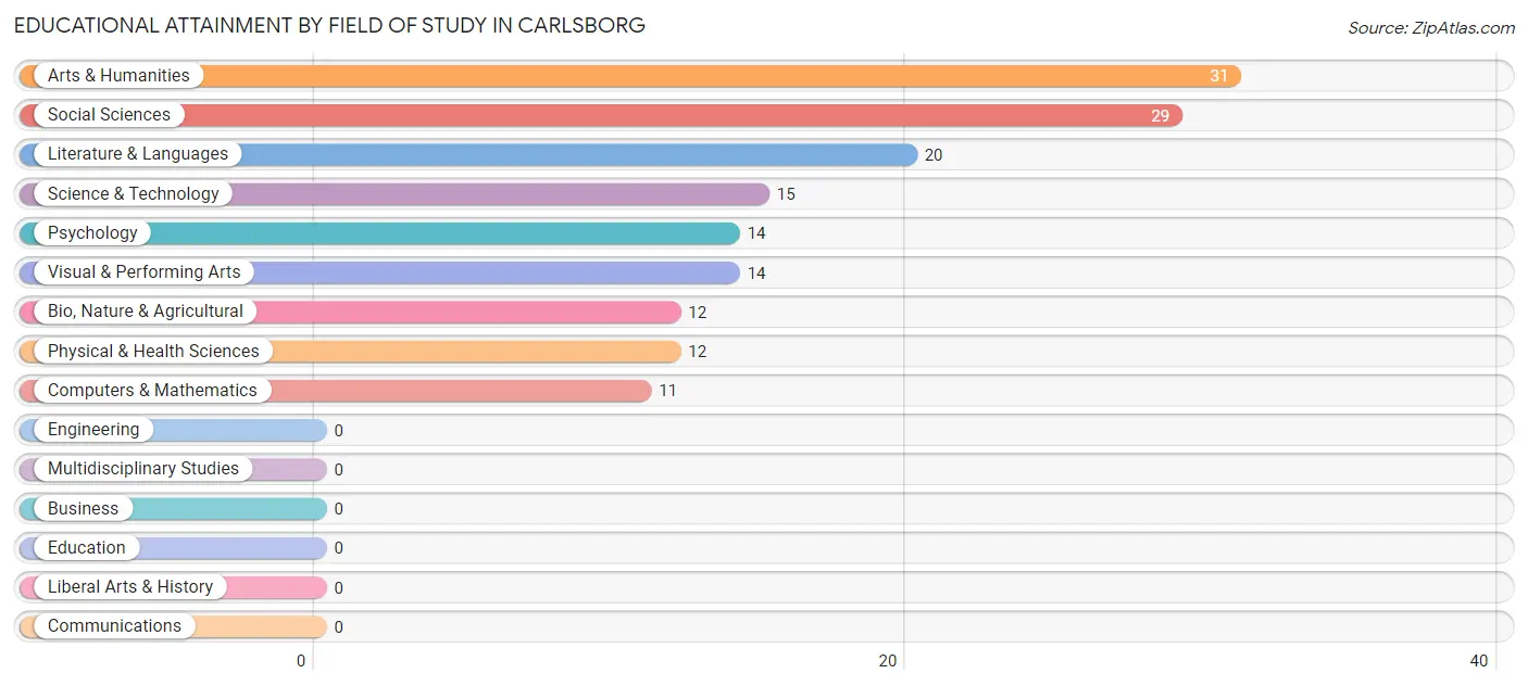 Educational Attainment by Field of Study in Carlsborg