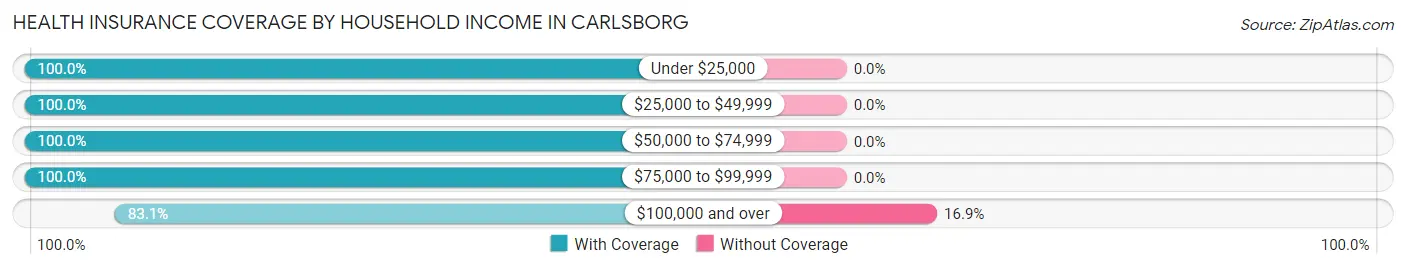 Health Insurance Coverage by Household Income in Carlsborg