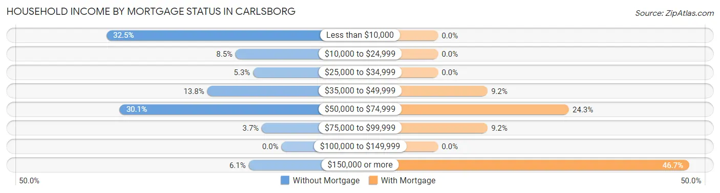 Household Income by Mortgage Status in Carlsborg