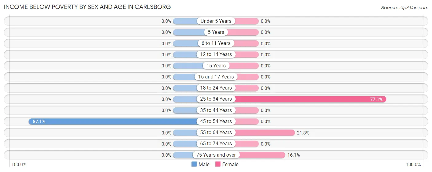 Income Below Poverty by Sex and Age in Carlsborg