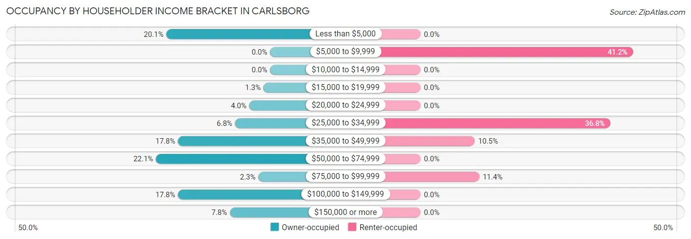 Occupancy by Householder Income Bracket in Carlsborg