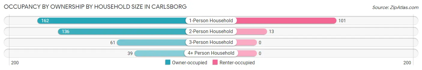 Occupancy by Ownership by Household Size in Carlsborg