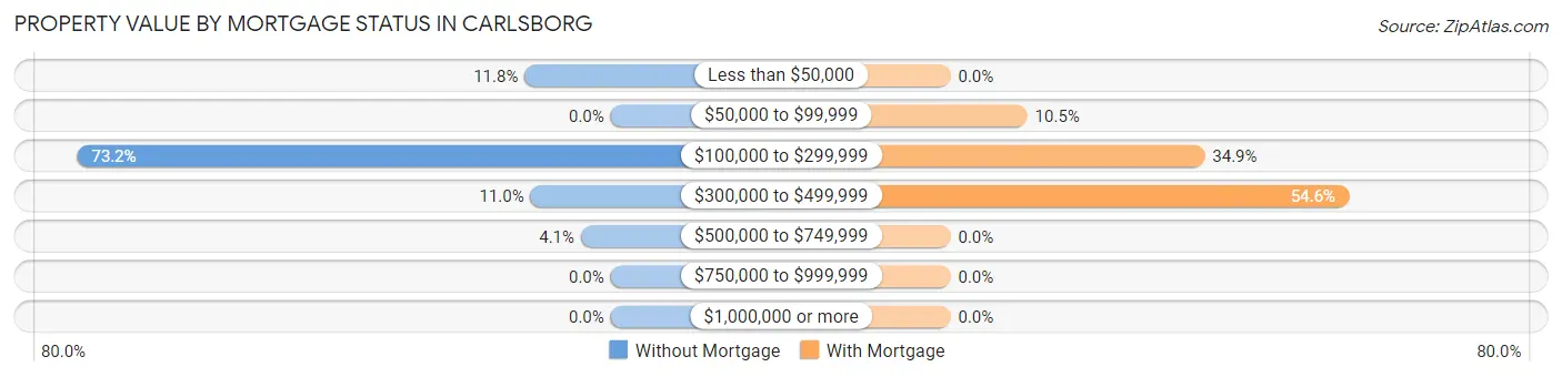 Property Value by Mortgage Status in Carlsborg