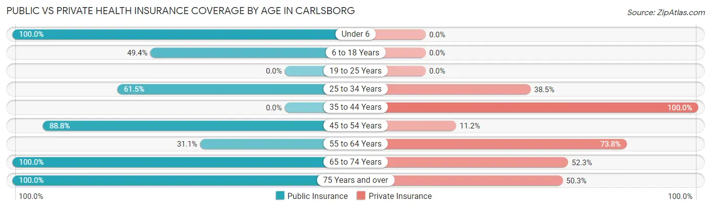 Public vs Private Health Insurance Coverage by Age in Carlsborg