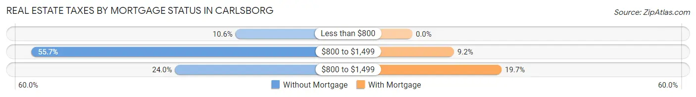 Real Estate Taxes by Mortgage Status in Carlsborg