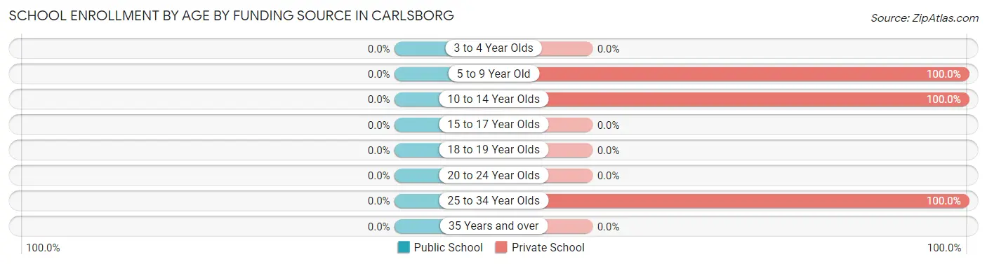 School Enrollment by Age by Funding Source in Carlsborg