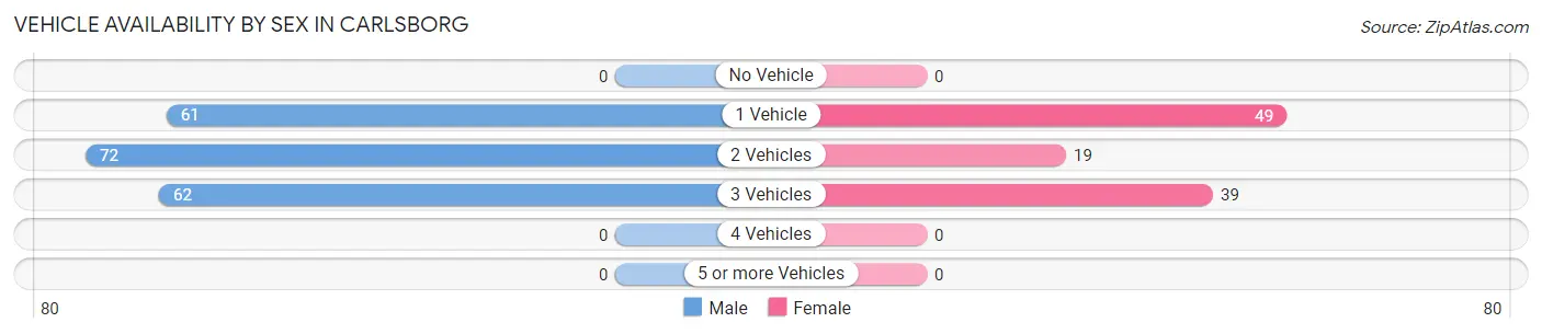Vehicle Availability by Sex in Carlsborg