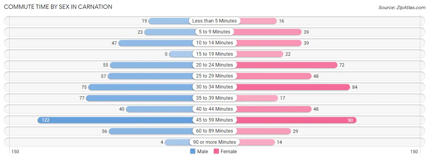 Commute Time by Sex in Carnation