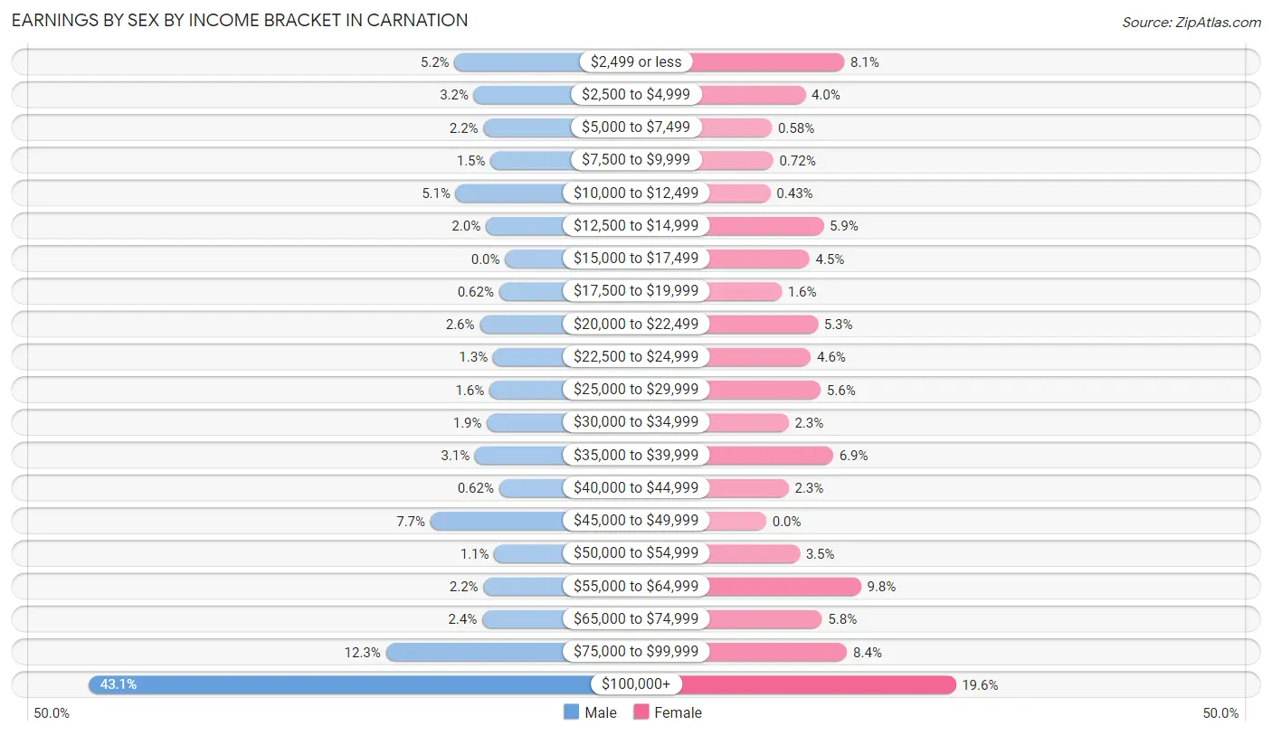 Earnings by Sex by Income Bracket in Carnation