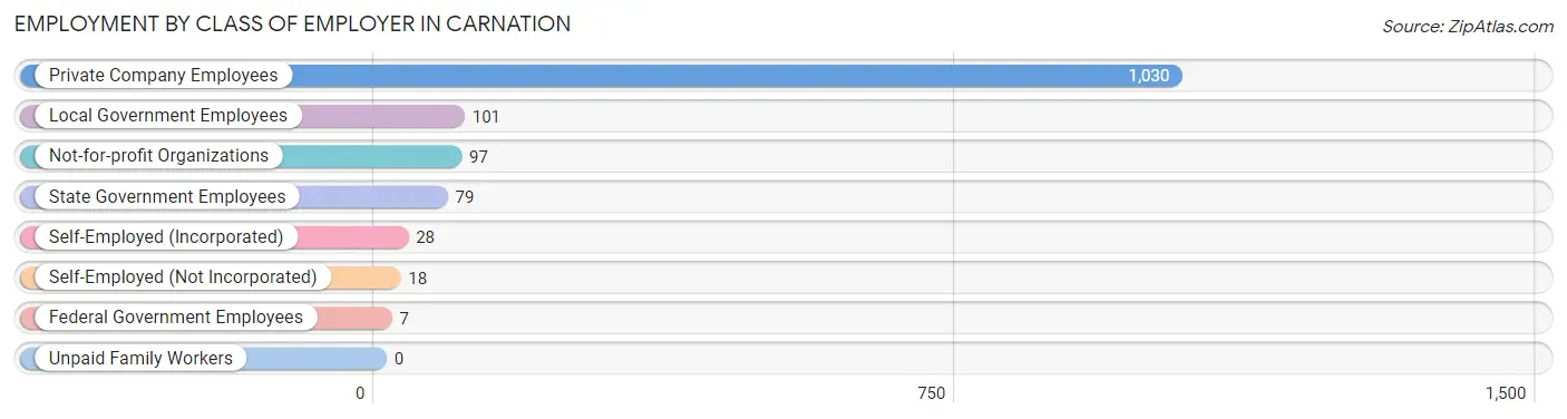 Employment by Class of Employer in Carnation