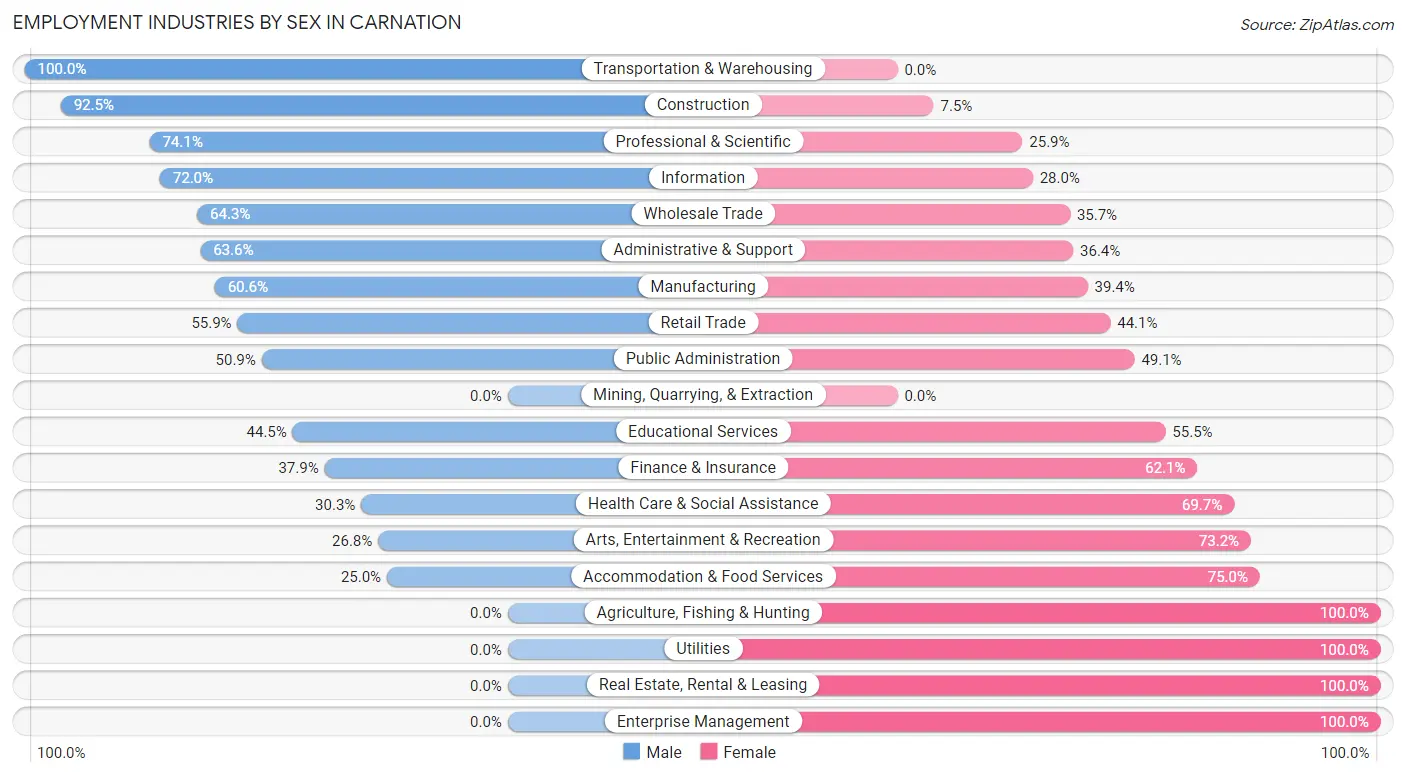 Employment Industries by Sex in Carnation