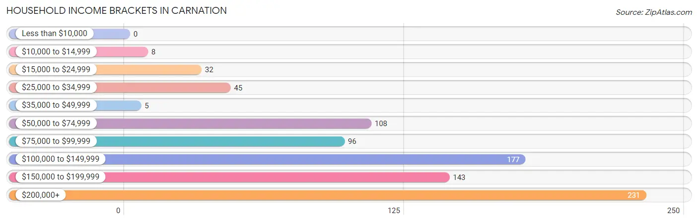 Household Income Brackets in Carnation