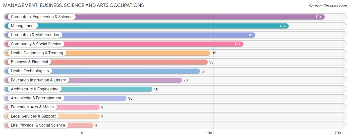 Management, Business, Science and Arts Occupations in Carnation