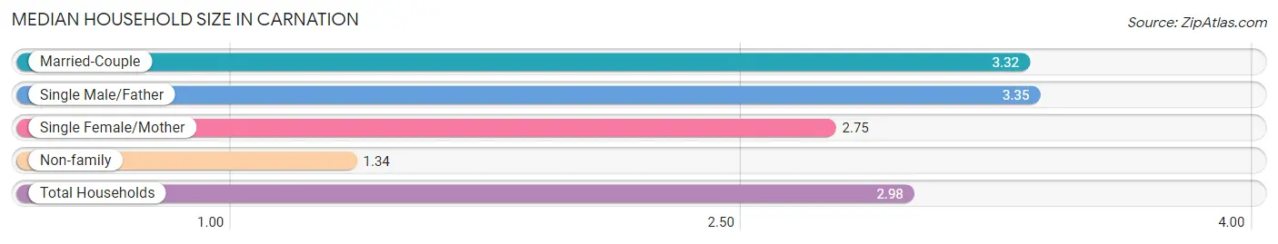 Median Household Size in Carnation