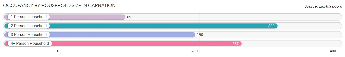 Occupancy by Household Size in Carnation