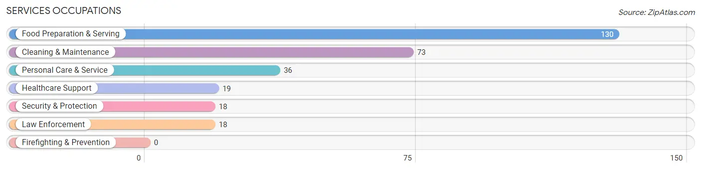 Services Occupations in Carnation