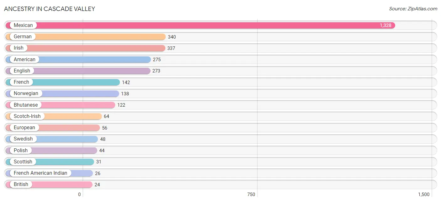 Ancestry in Cascade Valley
