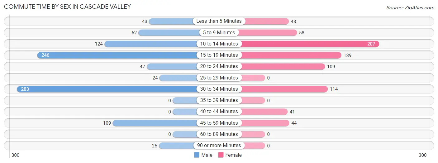 Commute Time by Sex in Cascade Valley