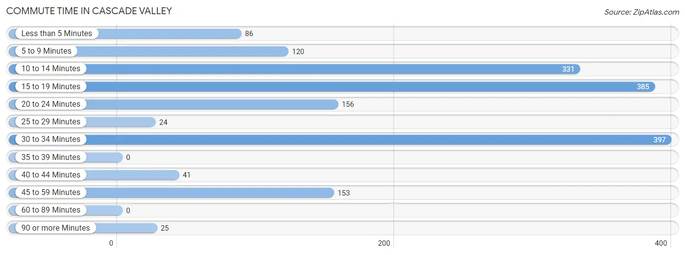 Commute Time in Cascade Valley