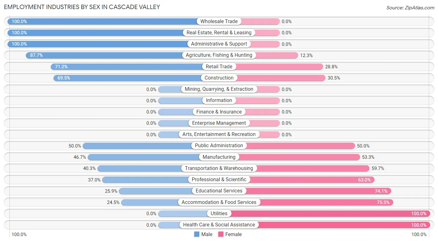 Employment Industries by Sex in Cascade Valley