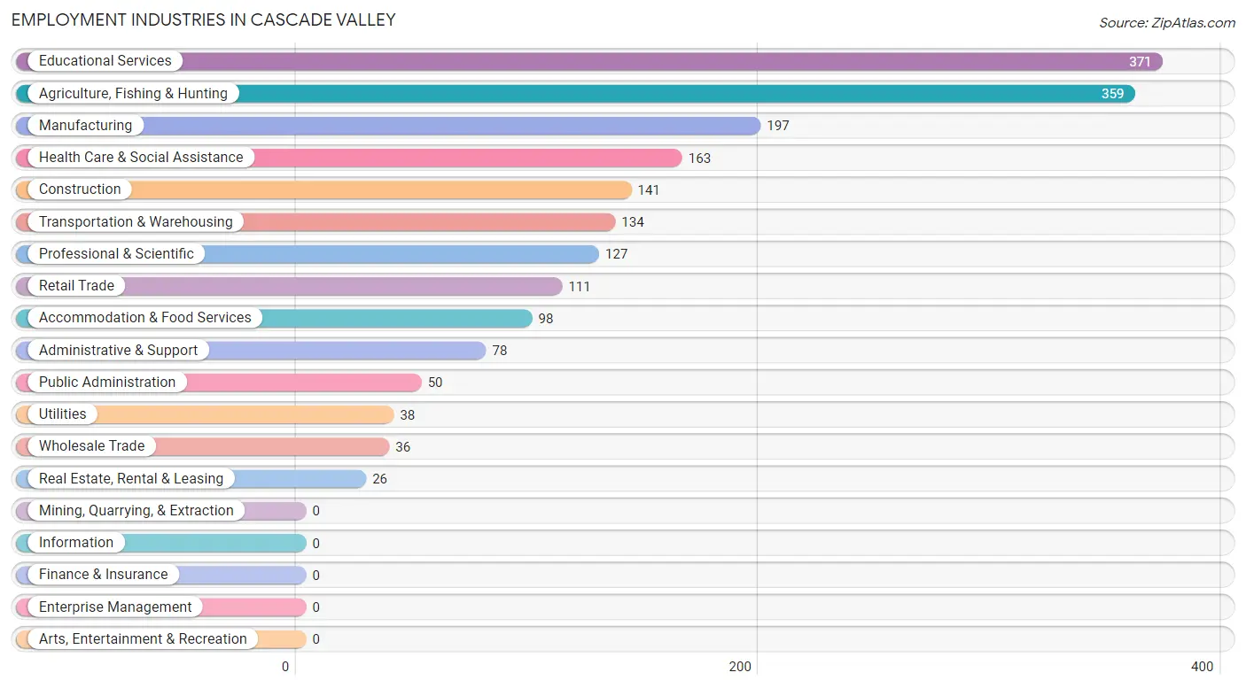 Employment Industries in Cascade Valley