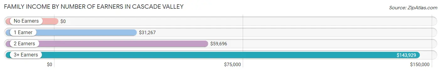 Family Income by Number of Earners in Cascade Valley