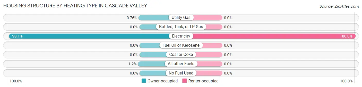 Housing Structure by Heating Type in Cascade Valley