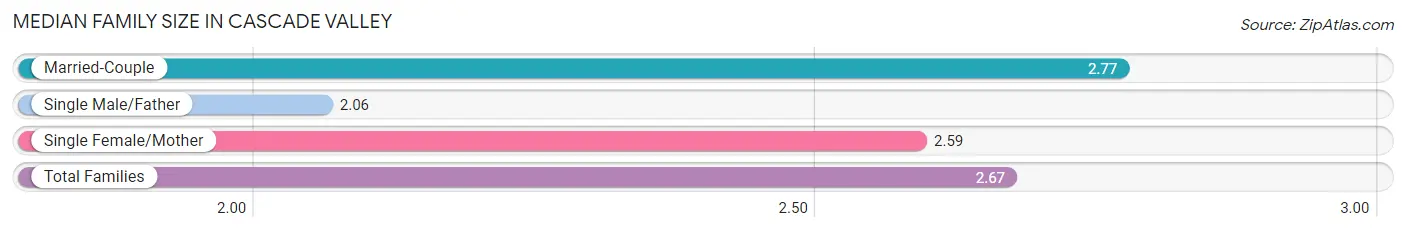 Median Family Size in Cascade Valley