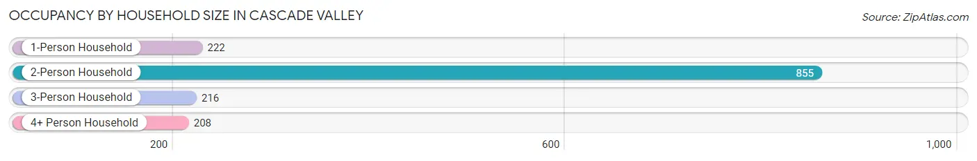 Occupancy by Household Size in Cascade Valley