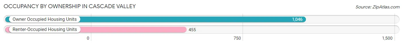 Occupancy by Ownership in Cascade Valley