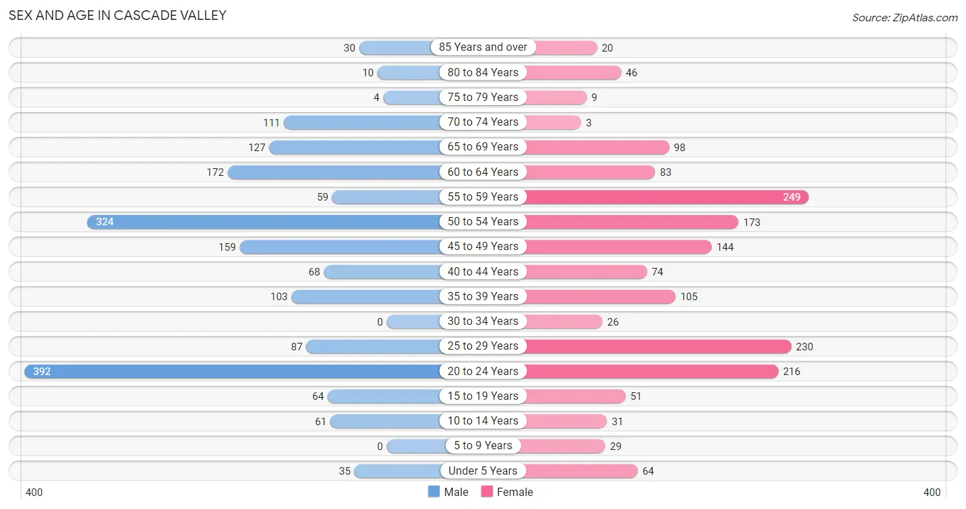 Sex and Age in Cascade Valley