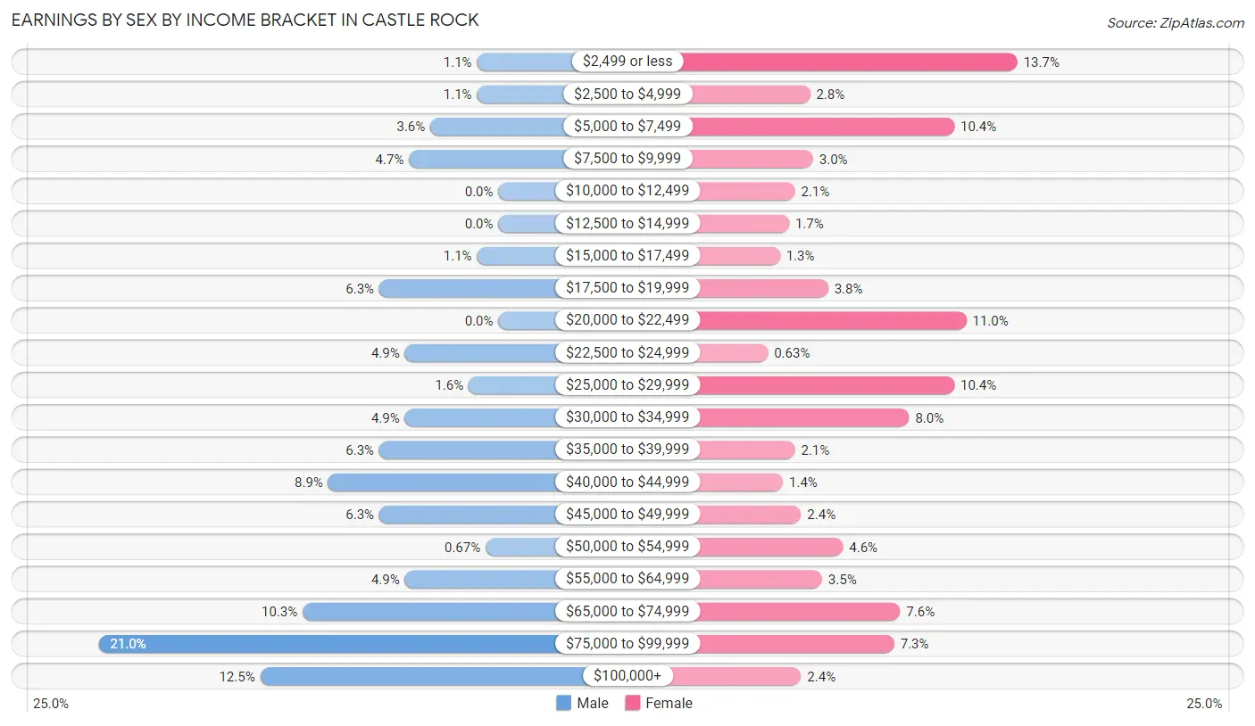 Earnings by Sex by Income Bracket in Castle Rock