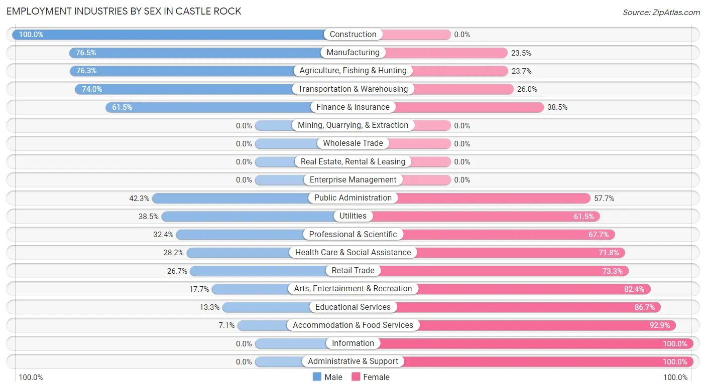 Employment Industries by Sex in Castle Rock