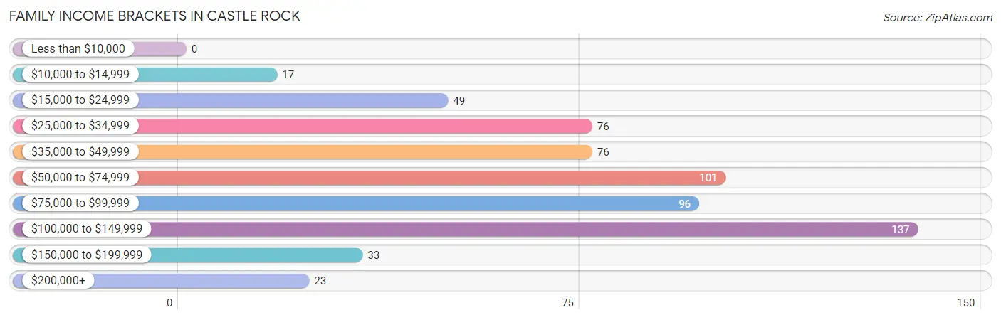 Family Income Brackets in Castle Rock