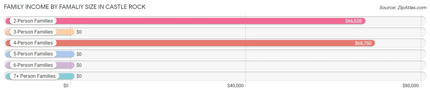 Family Income by Famaliy Size in Castle Rock