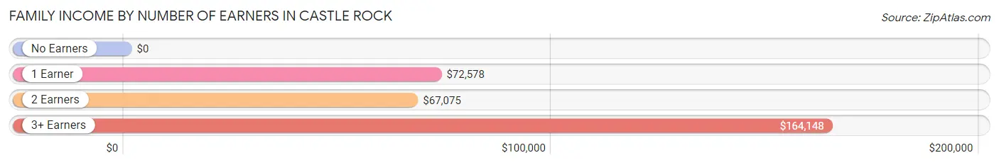 Family Income by Number of Earners in Castle Rock