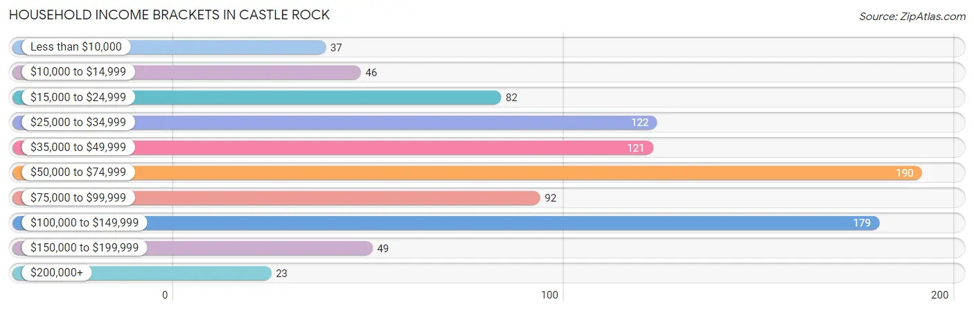 Household Income Brackets in Castle Rock