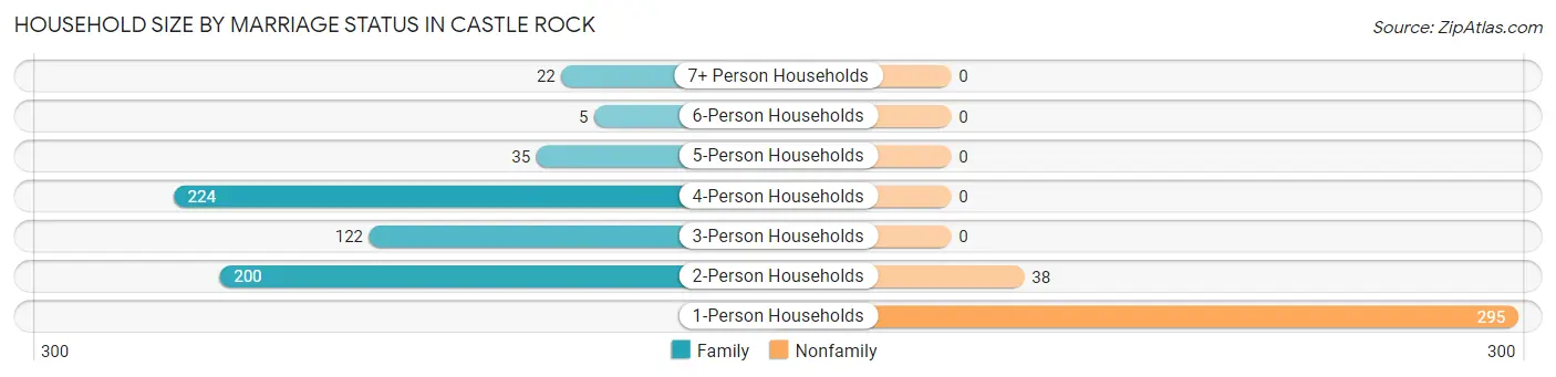 Household Size by Marriage Status in Castle Rock