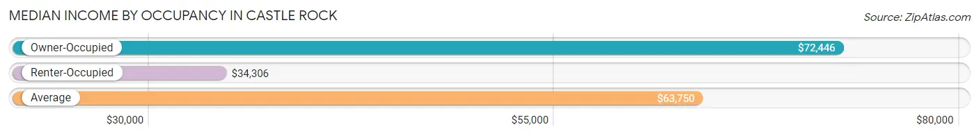 Median Income by Occupancy in Castle Rock