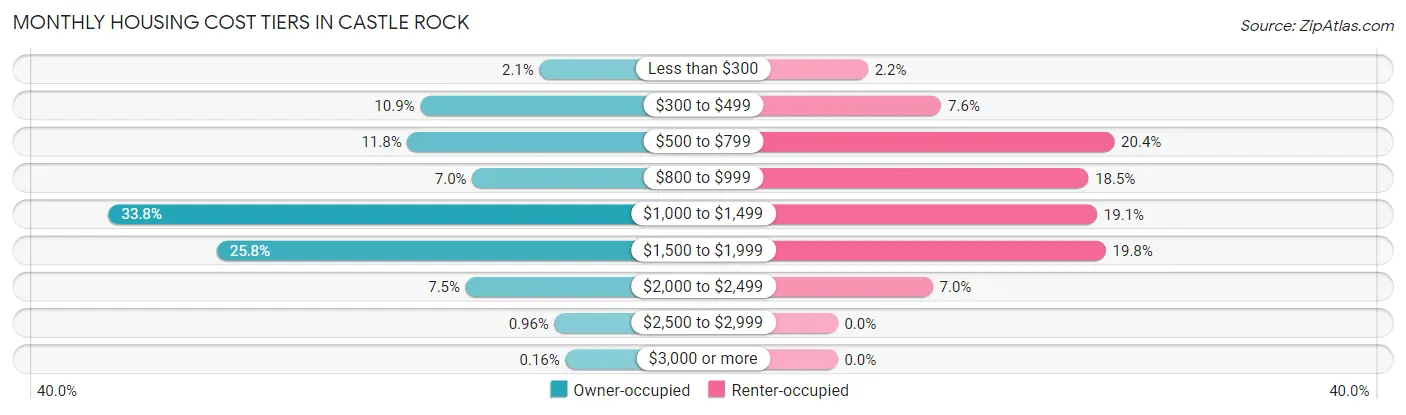 Monthly Housing Cost Tiers in Castle Rock