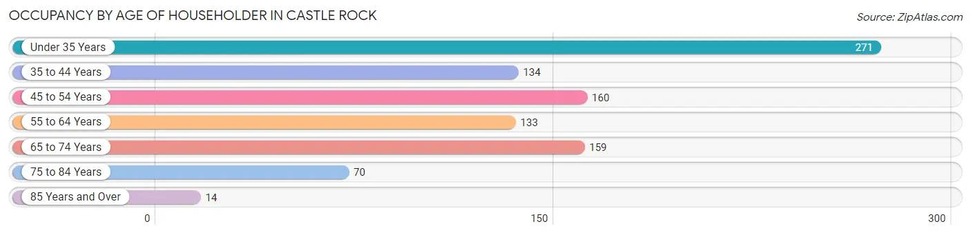 Occupancy by Age of Householder in Castle Rock