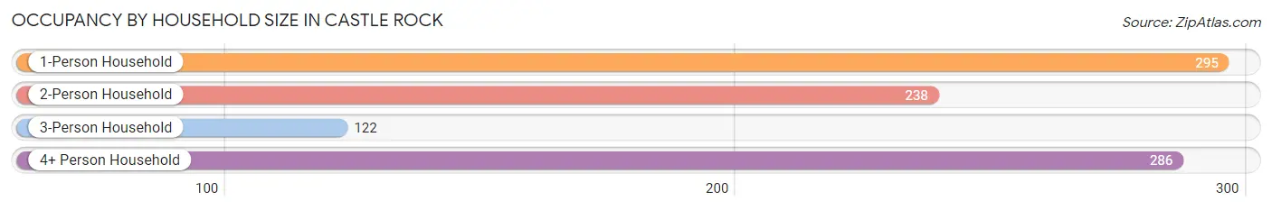 Occupancy by Household Size in Castle Rock