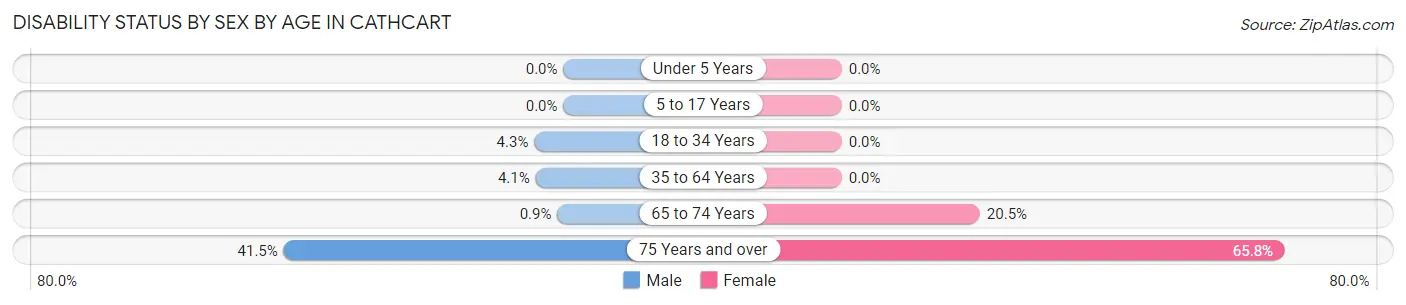Disability Status by Sex by Age in Cathcart